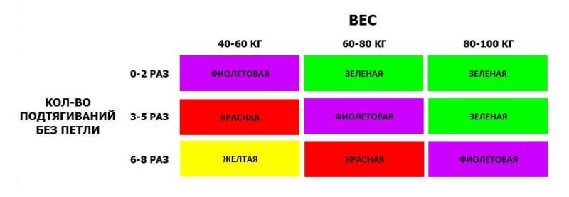 Таблица для подбора резиновой петли для подтягиваний